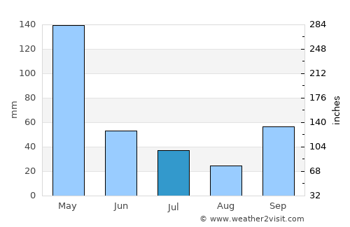Surakarta average rain in July