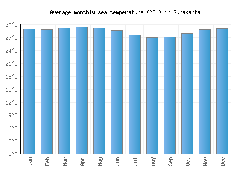 Surakarta average sea temperature chart (Celsius)