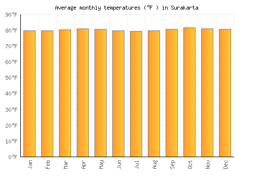 Surakarta average temperature chart (Fahrenheit)