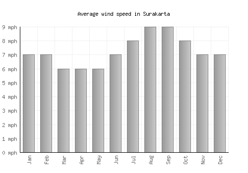 Surakarta average winspeed by month (mph)