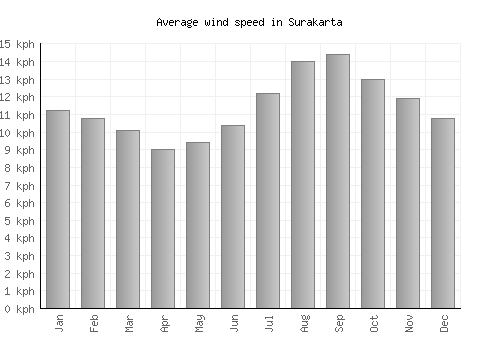 Surakarta average winspeed by month (km/h)