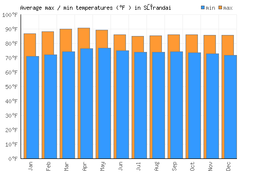 Sūrandai average minimum / maximum temperatures (Fahrenheit)