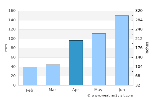 Sūrandai average rain in April