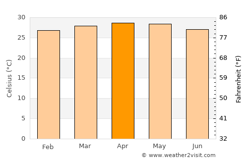 Sūrandai average temperature in April