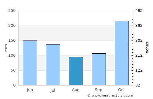 Sūrandai average rain in August