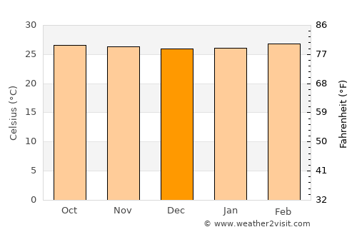 Sūrandai average temperature in December