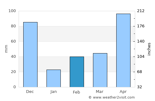 Sūrandai average rain in February