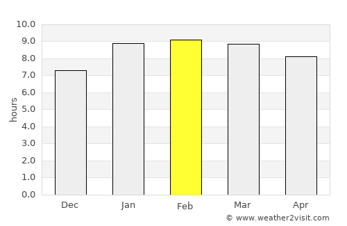 Sūrandai average rain in February