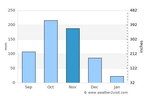 Sūrandai average rain in November