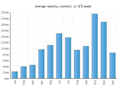 Sūrandai monthly rainfall chart (mm)
