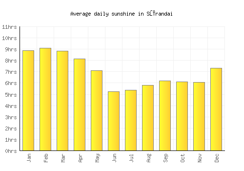 Sūrandai average daily sunshine chart