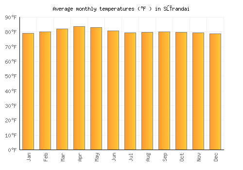 Sūrandai average temperature chart (Fahrenheit)