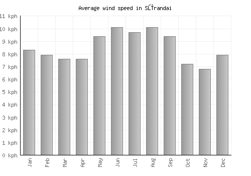 Sūrandai average winspeed by month (km/h)