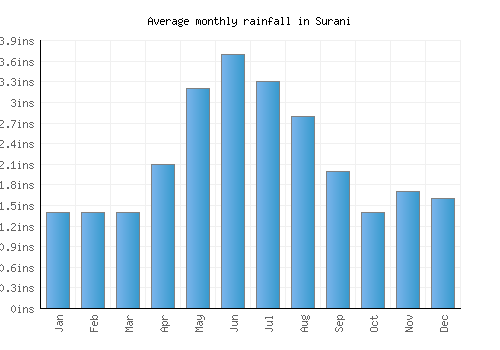 Surani monthly rainfall chart (inches)