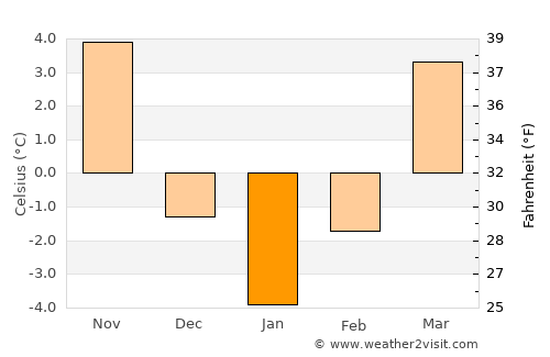 Surani average temperature in January