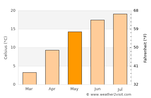 Surani average temperature in May