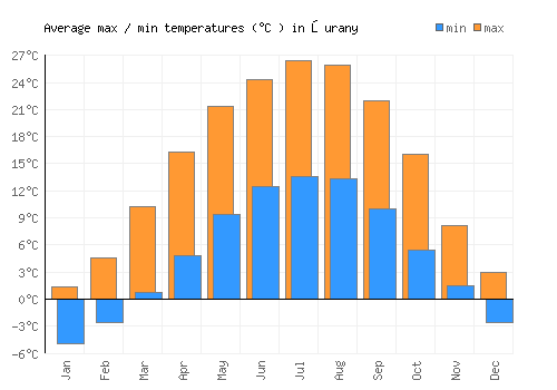 Šurany average minimum / maximum temperatures (Celsius)