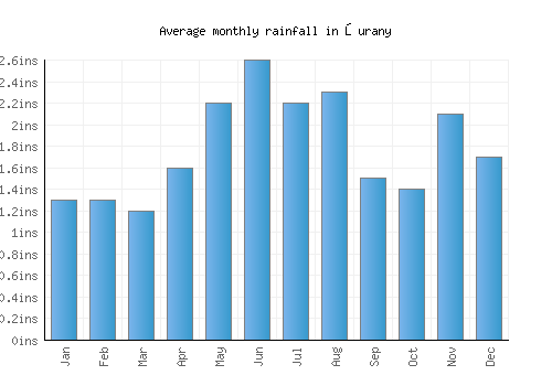 Šurany monthly rainfall chart (inches)