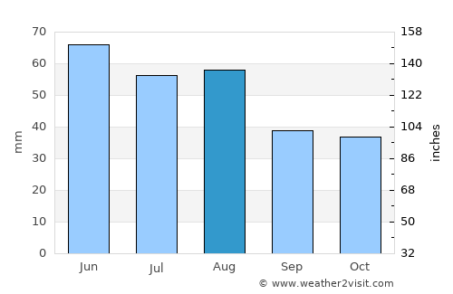 Šurany average rain in August