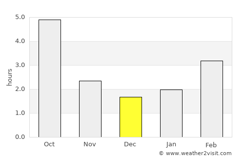 Šurany average rain in December