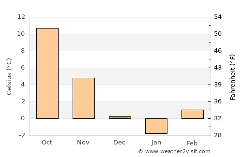 Šurany average temperature in December