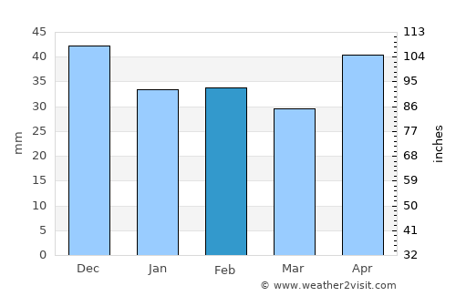 Šurany average rain in February
