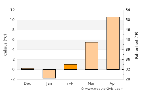 Šurany average temperature in February