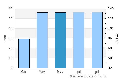 Šurany average rain in May