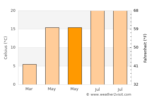 Šurany average temperature in May