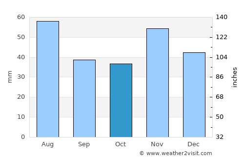 Šurany average rain in October