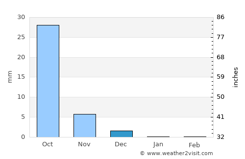 Sūrat average rain in December