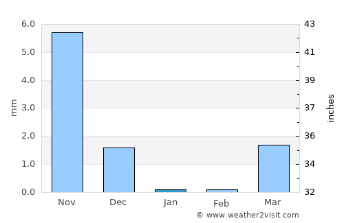 Sūrat average rain in January