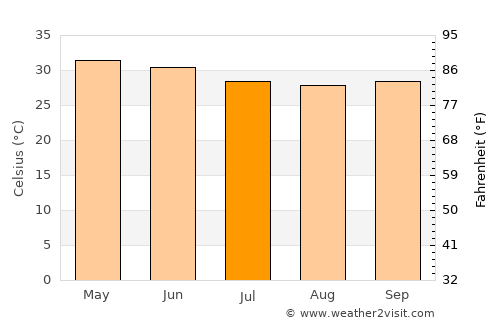Sūrat average temperature in July