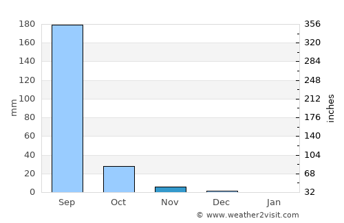 Sūrat average rain in November