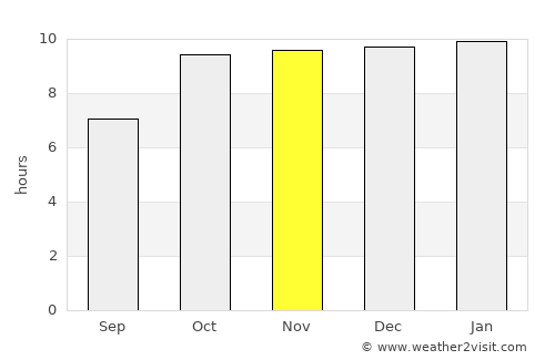 Sūrat average rain in November
