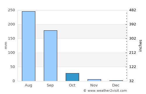Sūrat average rain in October