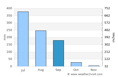 Sūrat average rain in September