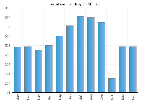 Sūrat relative humidity averages