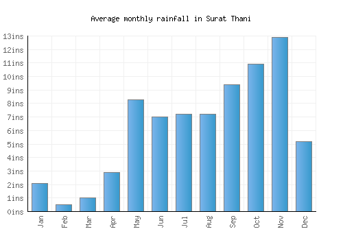 Surat Thani monthly rainfall chart (inches)