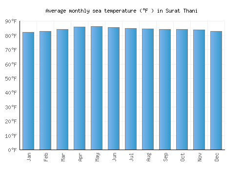 Surat Thani average sea temperature chart (Fahrenheit)