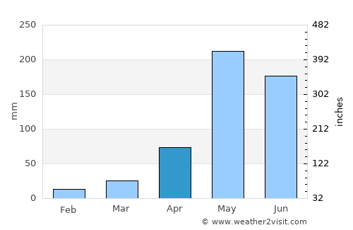 Surat Thani average rain in April