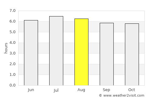 Surat Thani average rain in August