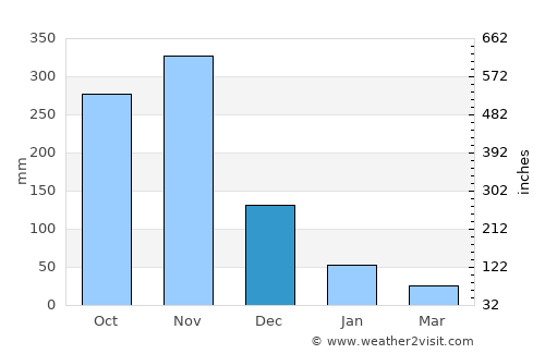 Surat Thani average rain in December