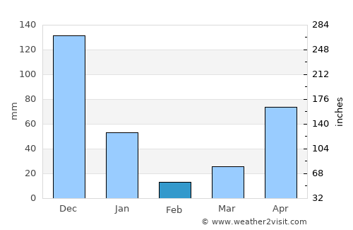 Surat Thani average rain in February