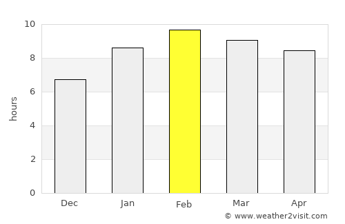 Surat Thani average rain in February
