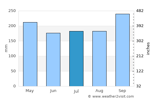 Surat Thani average rain in July