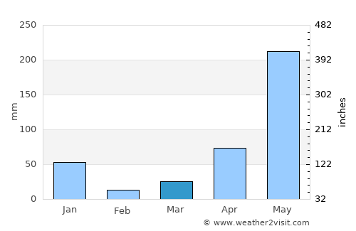 Surat Thani average rain in March