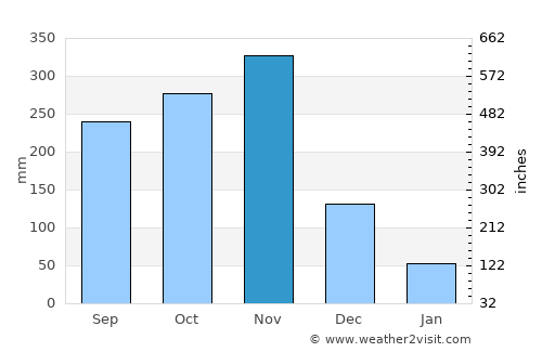 Surat Thani average rain in November
