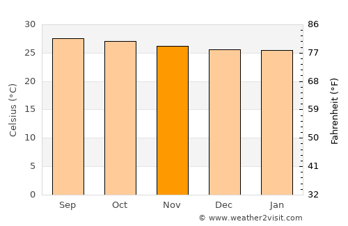 Surat Thani average temperature in November