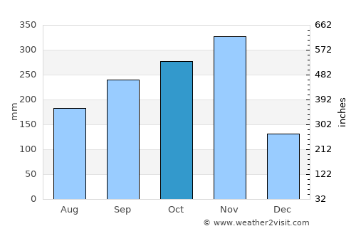 Surat Thani average rain in October